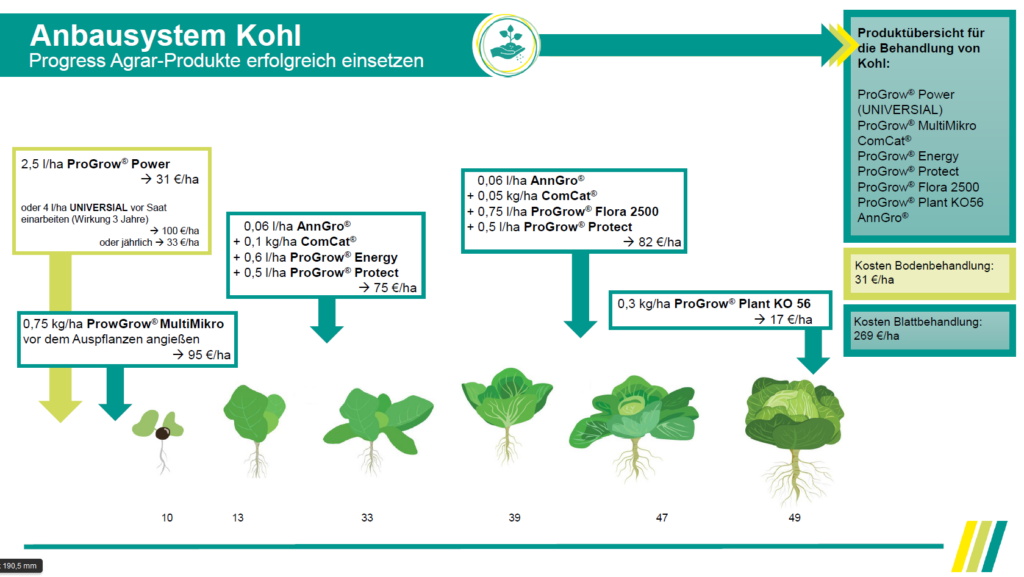 Anbausystem Kohl