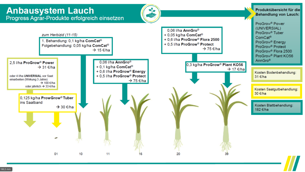 Anbausystem Lauch