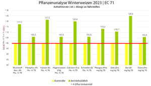 Nährstoffgehalte mit Universial